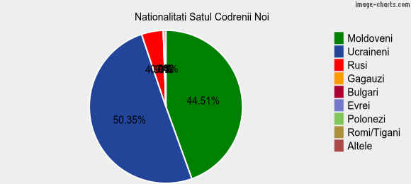 Nationalitati Satul Codrenii Noi